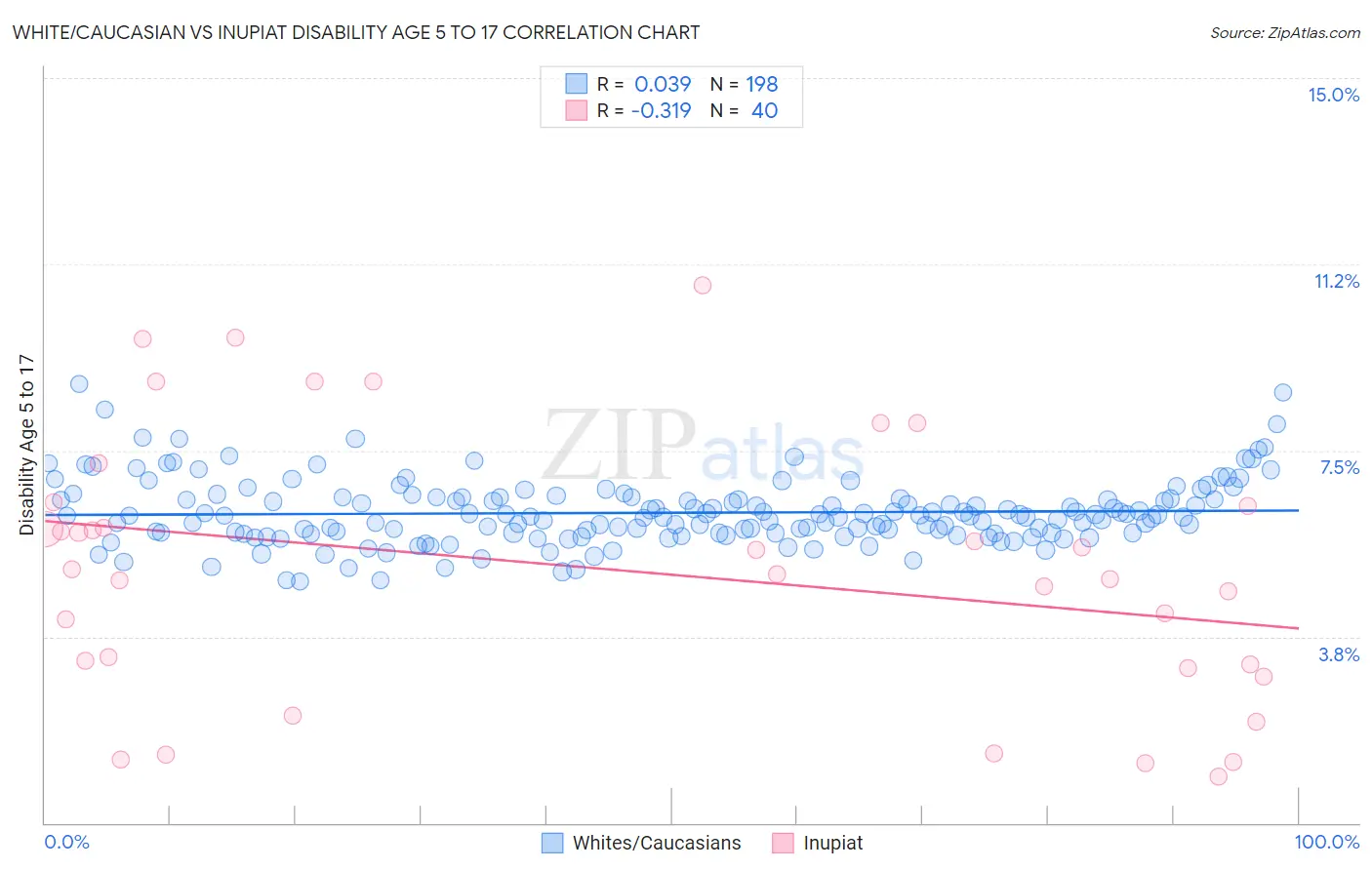 White/Caucasian vs Inupiat Disability Age 5 to 17