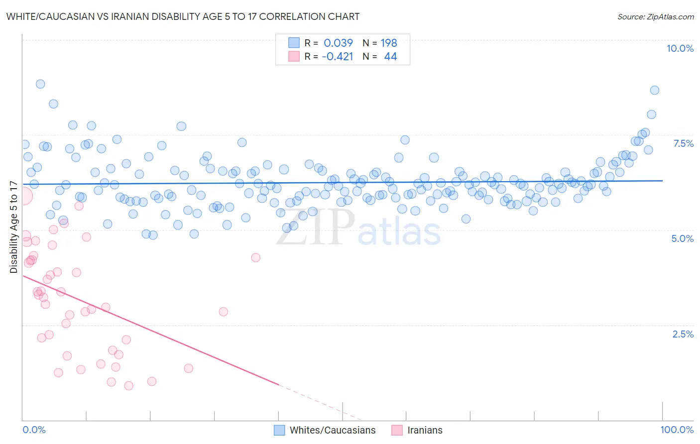 White/Caucasian vs Iranian Disability Age 5 to 17