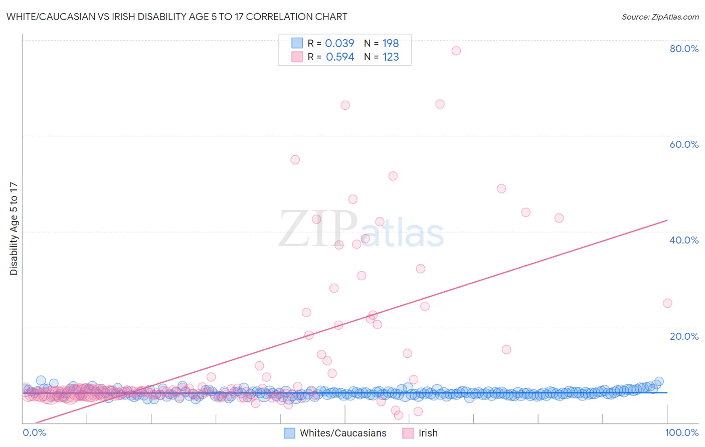 White/Caucasian vs Irish Disability Age 5 to 17