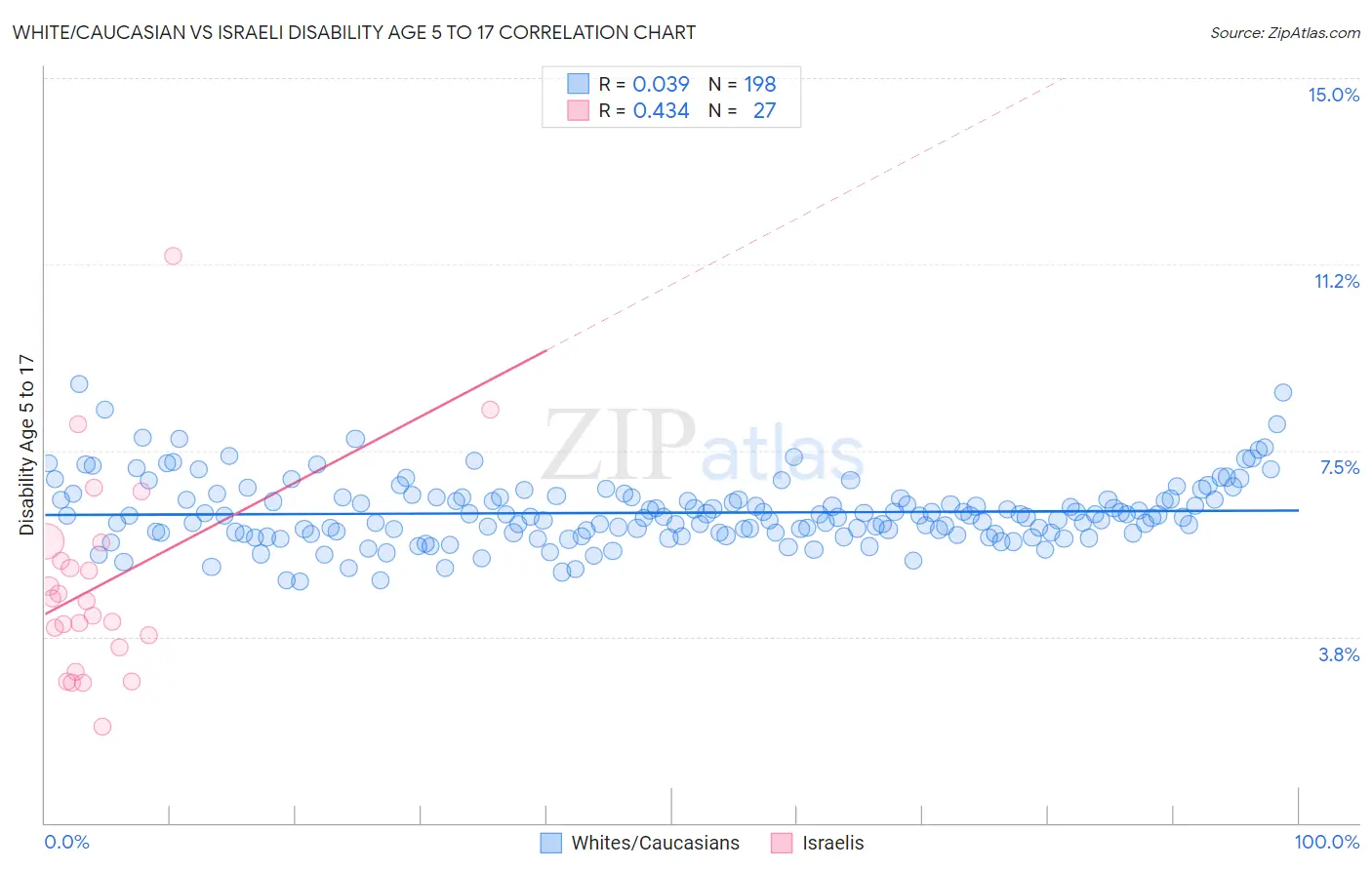 White/Caucasian vs Israeli Disability Age 5 to 17