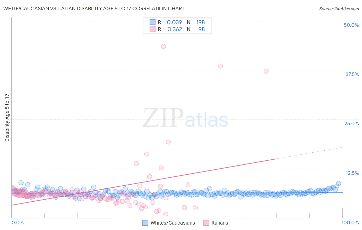 White/Caucasian vs Italian Disability Age 5 to 17