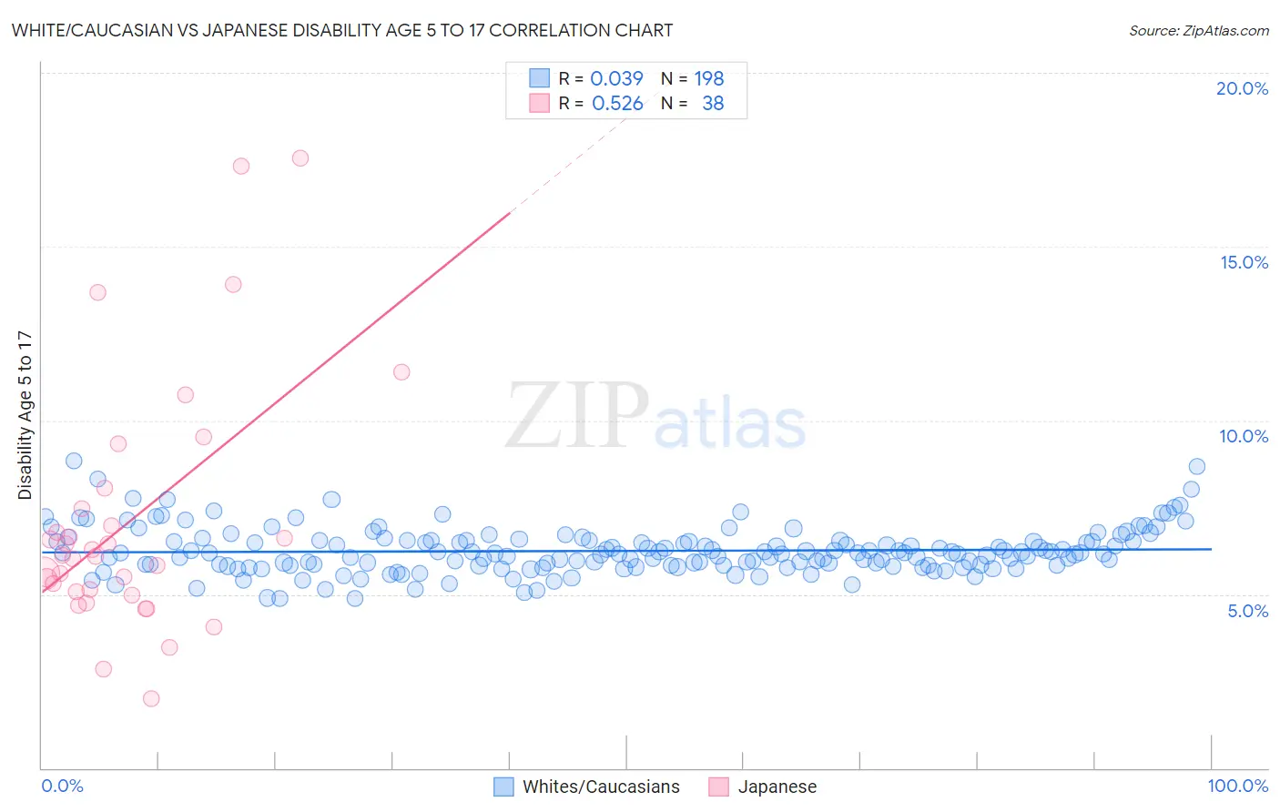 White/Caucasian vs Japanese Disability Age 5 to 17