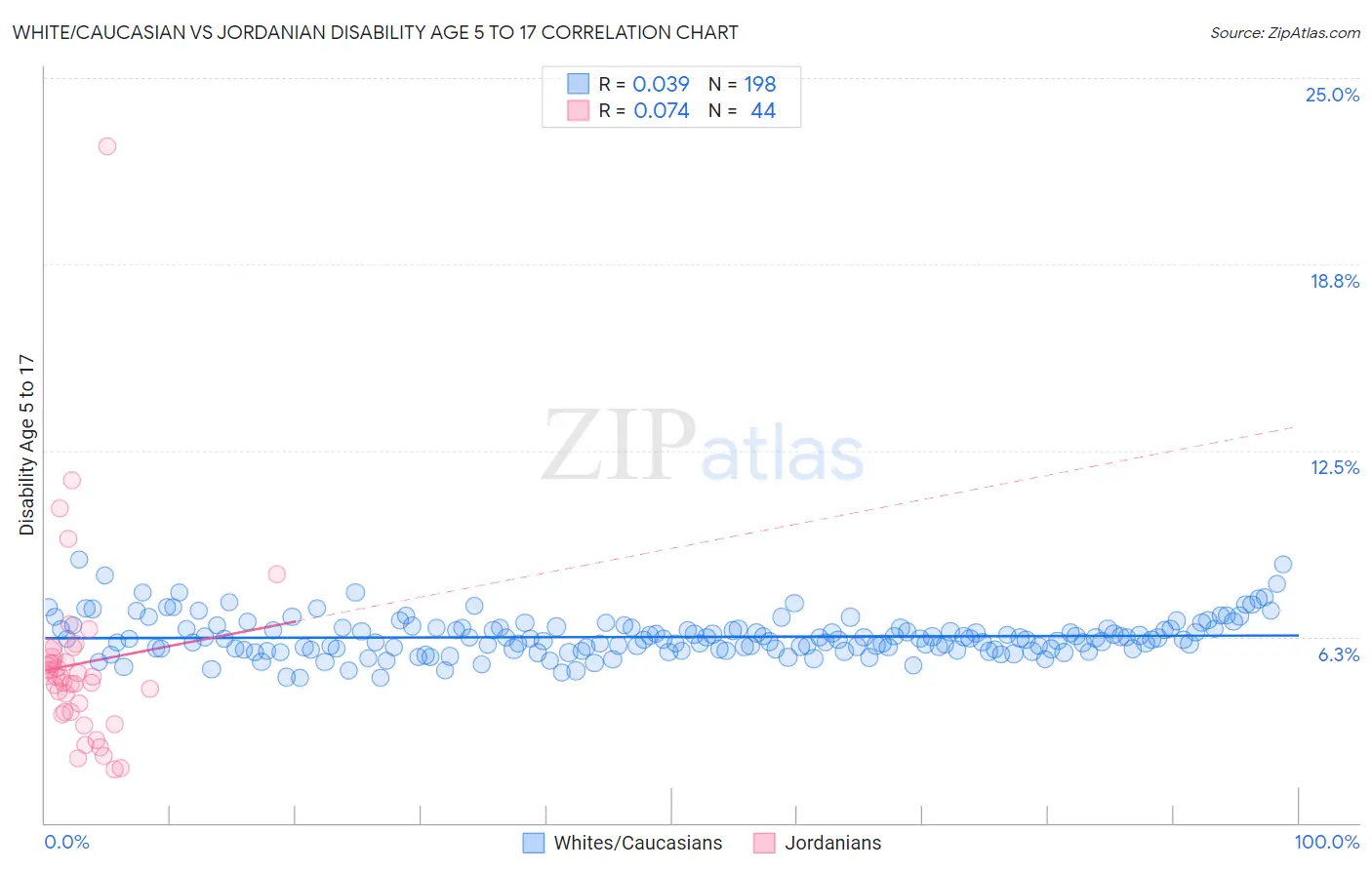 White/Caucasian vs Jordanian Disability Age 5 to 17