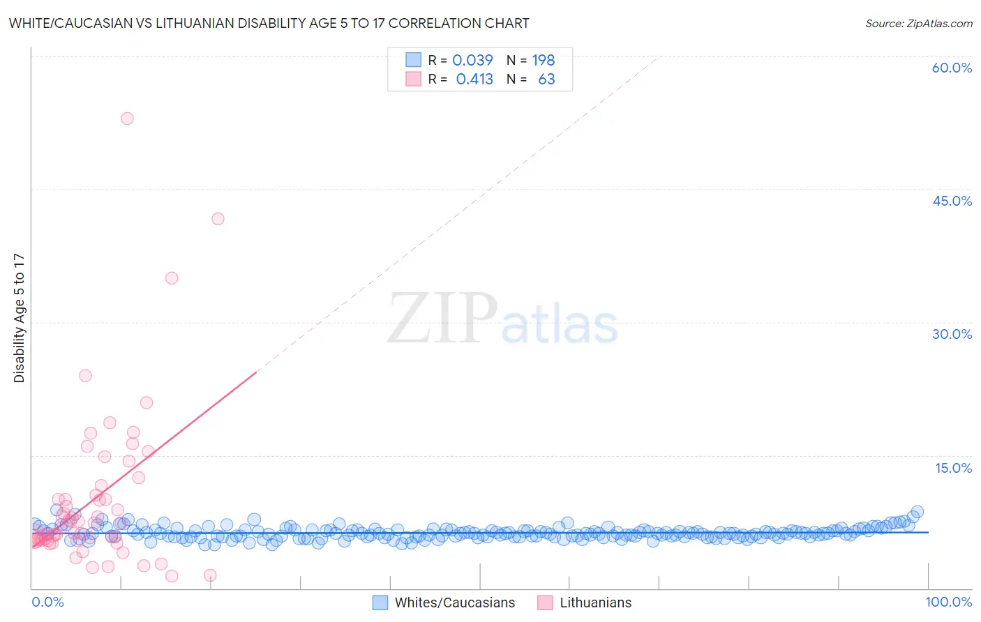 White/Caucasian vs Lithuanian Disability Age 5 to 17