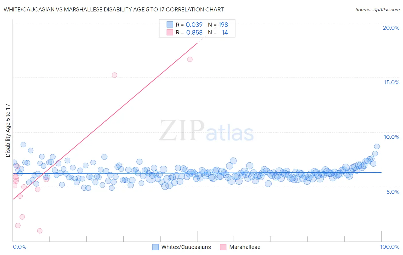 White/Caucasian vs Marshallese Disability Age 5 to 17