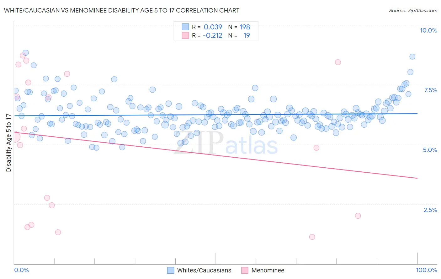 White/Caucasian vs Menominee Disability Age 5 to 17