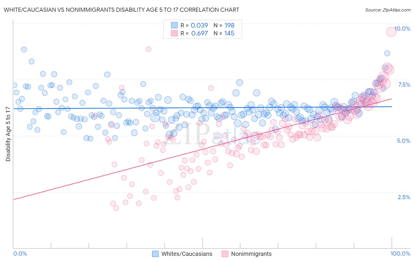 White/Caucasian vs Nonimmigrants Disability Age 5 to 17