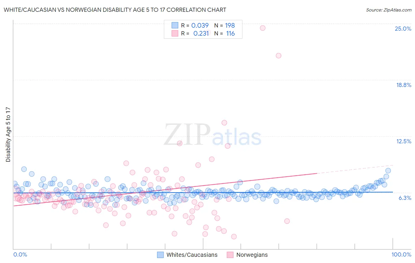 White/Caucasian vs Norwegian Disability Age 5 to 17