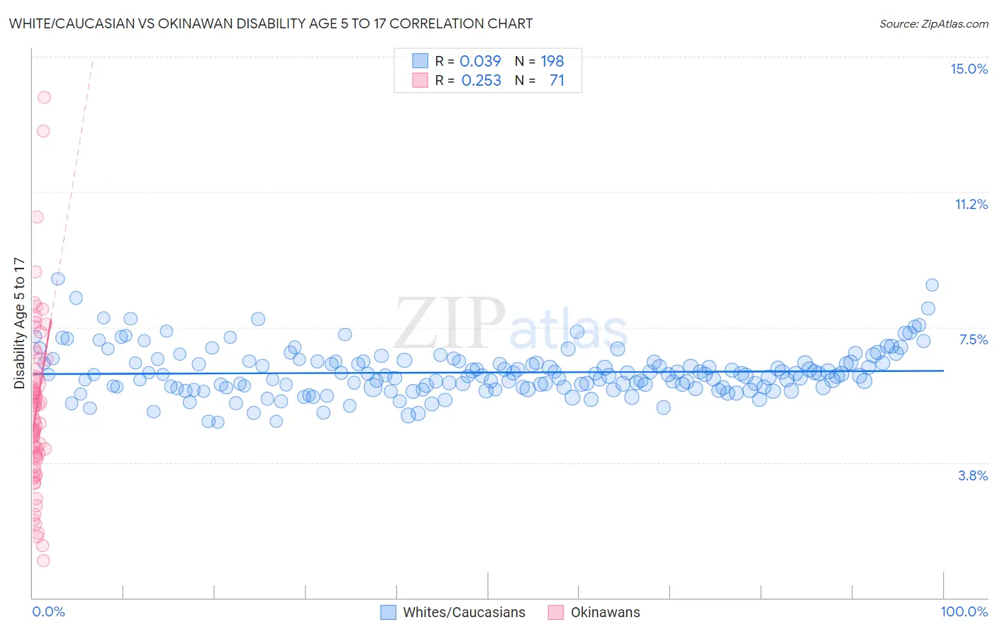 White/Caucasian vs Okinawan Disability Age 5 to 17