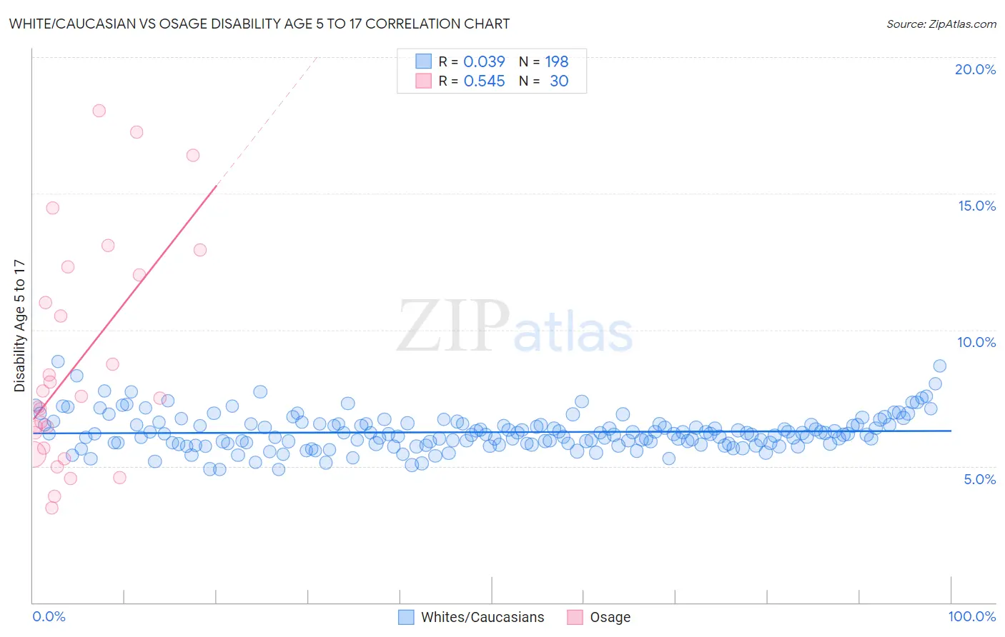 White/Caucasian vs Osage Disability Age 5 to 17