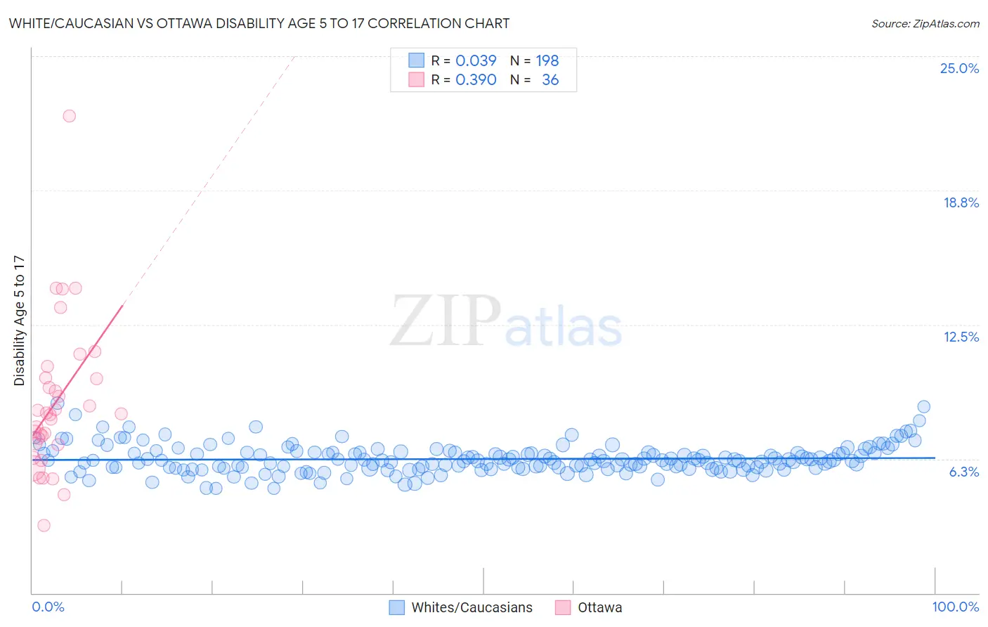 White/Caucasian vs Ottawa Disability Age 5 to 17