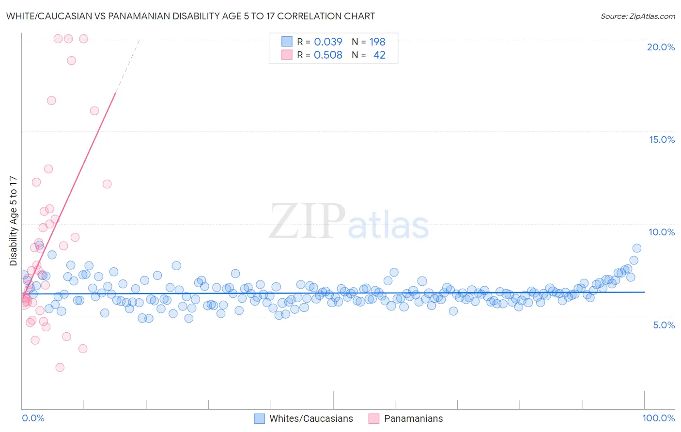 White/Caucasian vs Panamanian Disability Age 5 to 17