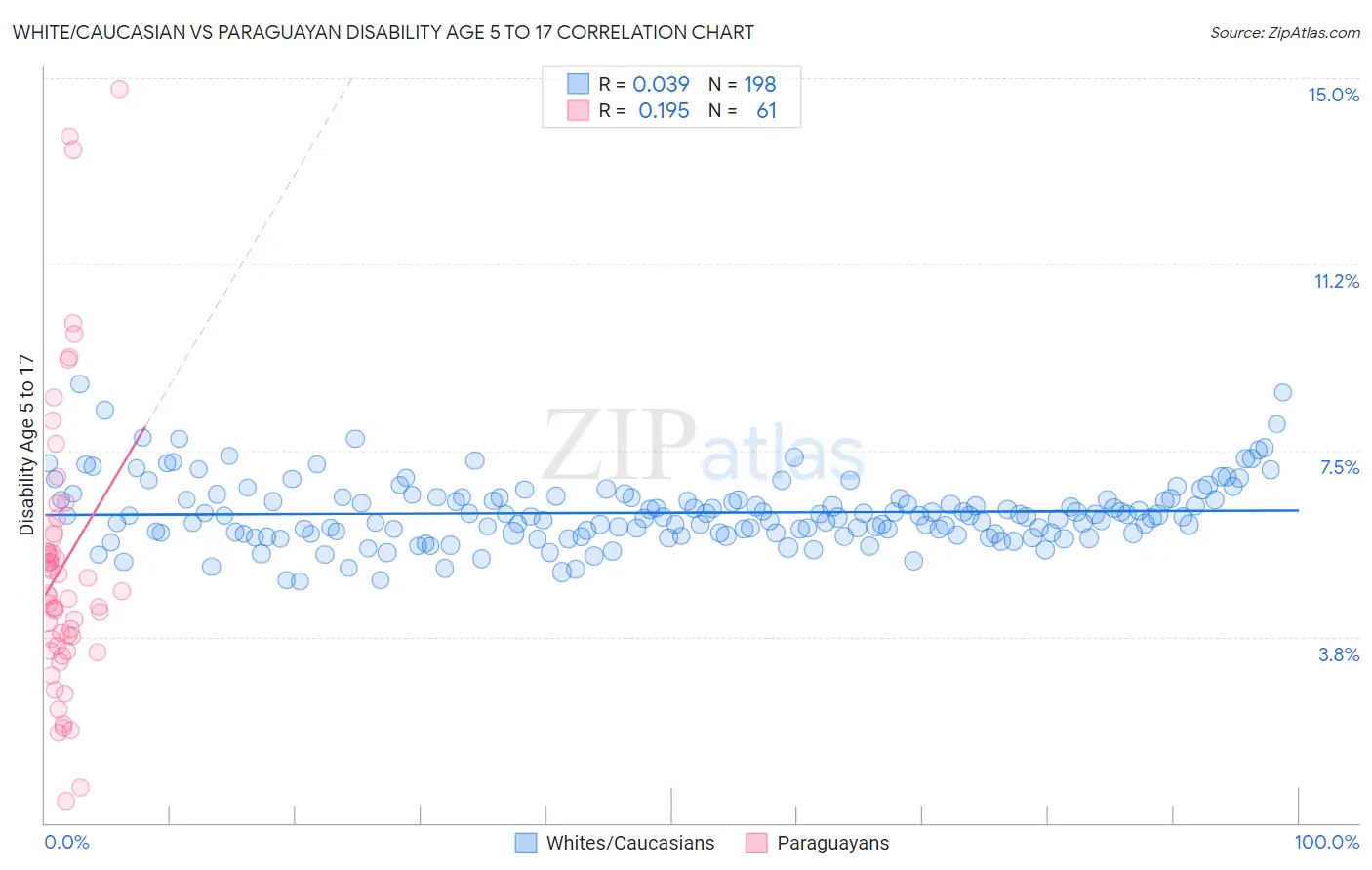 White/Caucasian vs Paraguayan Disability Age 5 to 17