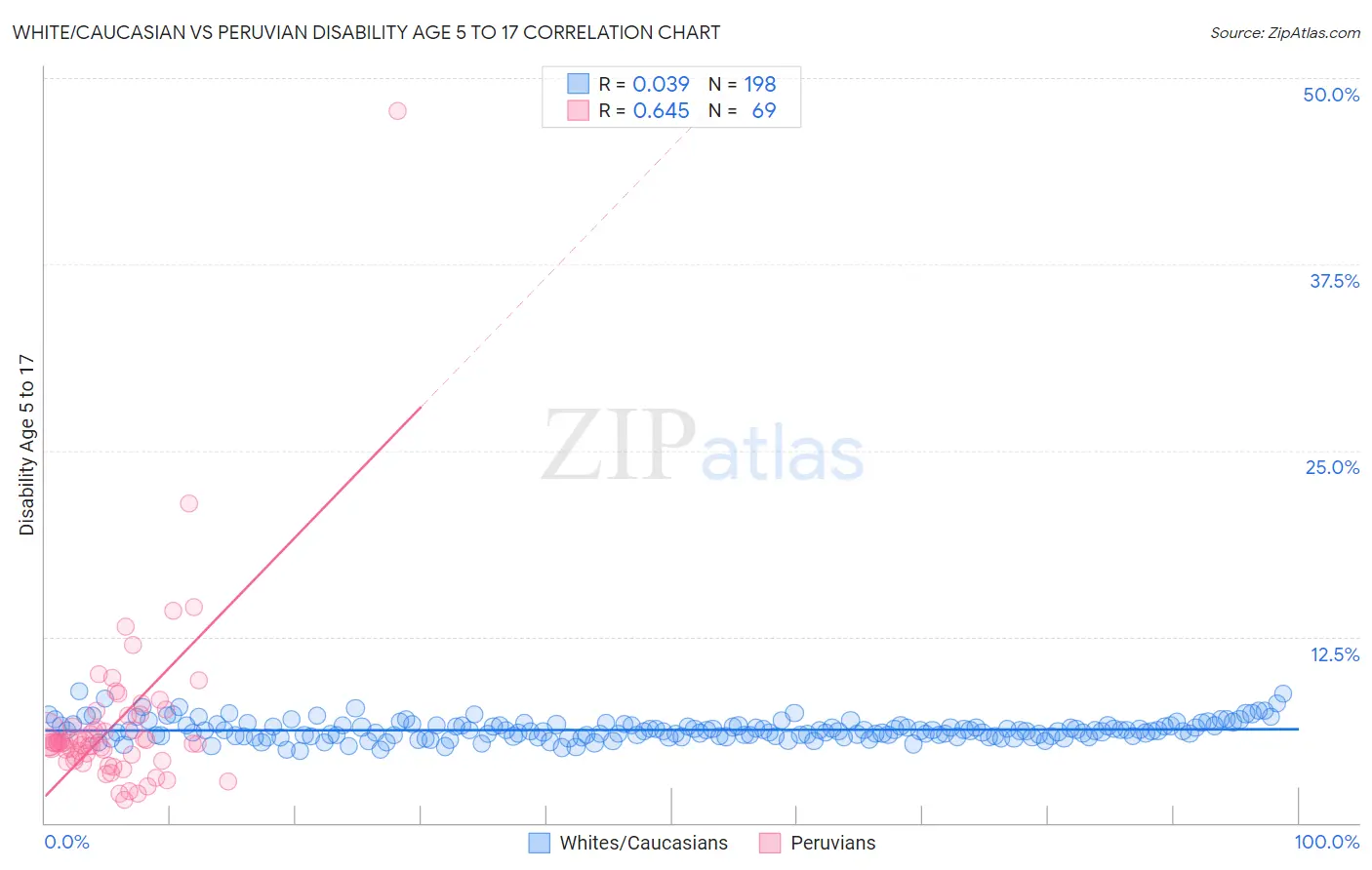 White/Caucasian vs Peruvian Disability Age 5 to 17