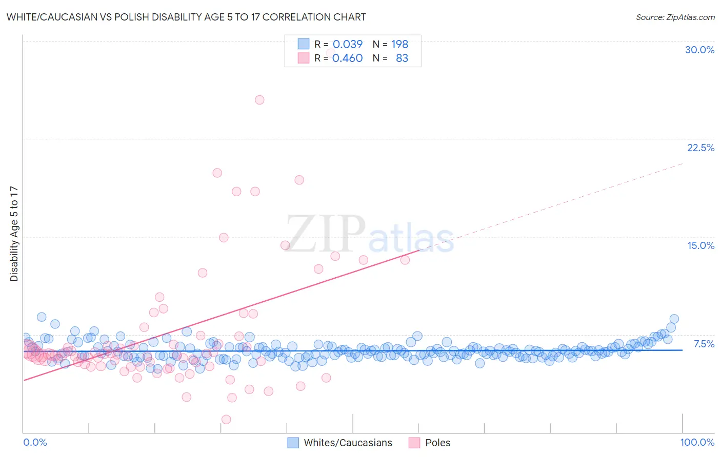 White/Caucasian vs Polish Disability Age 5 to 17