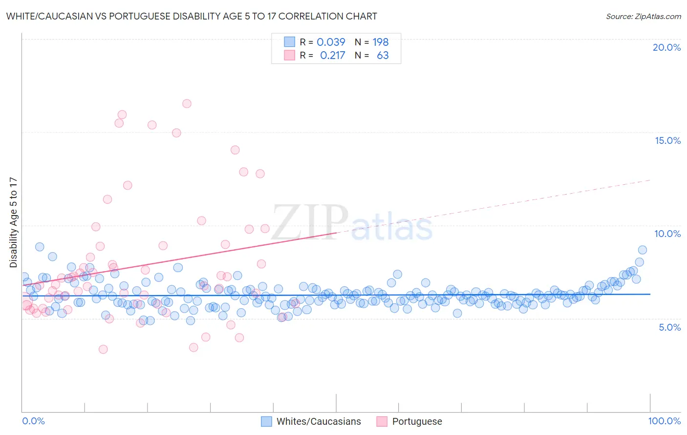 White/Caucasian vs Portuguese Disability Age 5 to 17