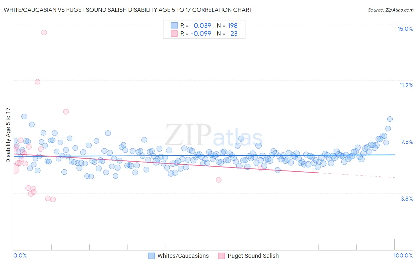 White/Caucasian vs Puget Sound Salish Disability Age 5 to 17