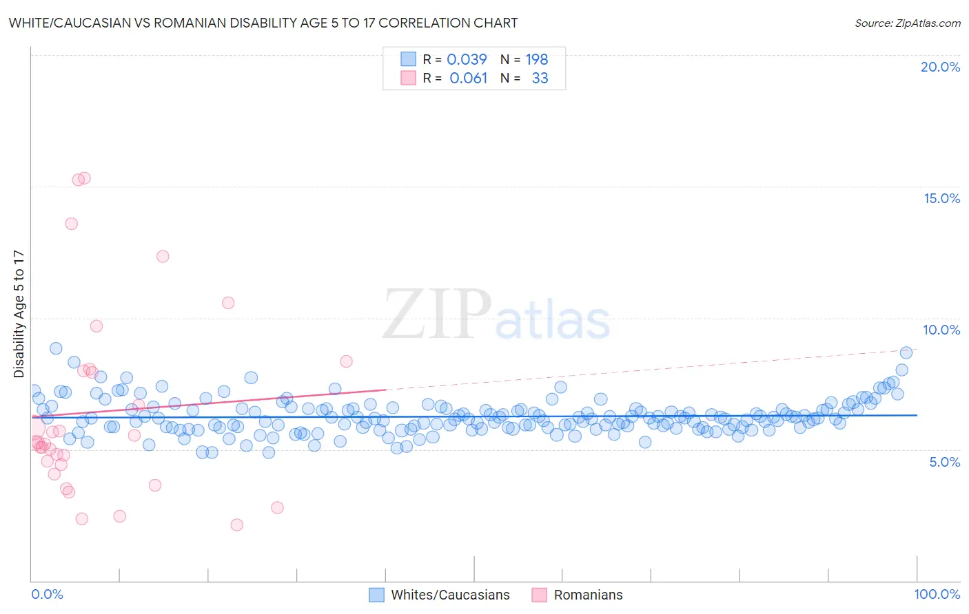 White/Caucasian vs Romanian Disability Age 5 to 17