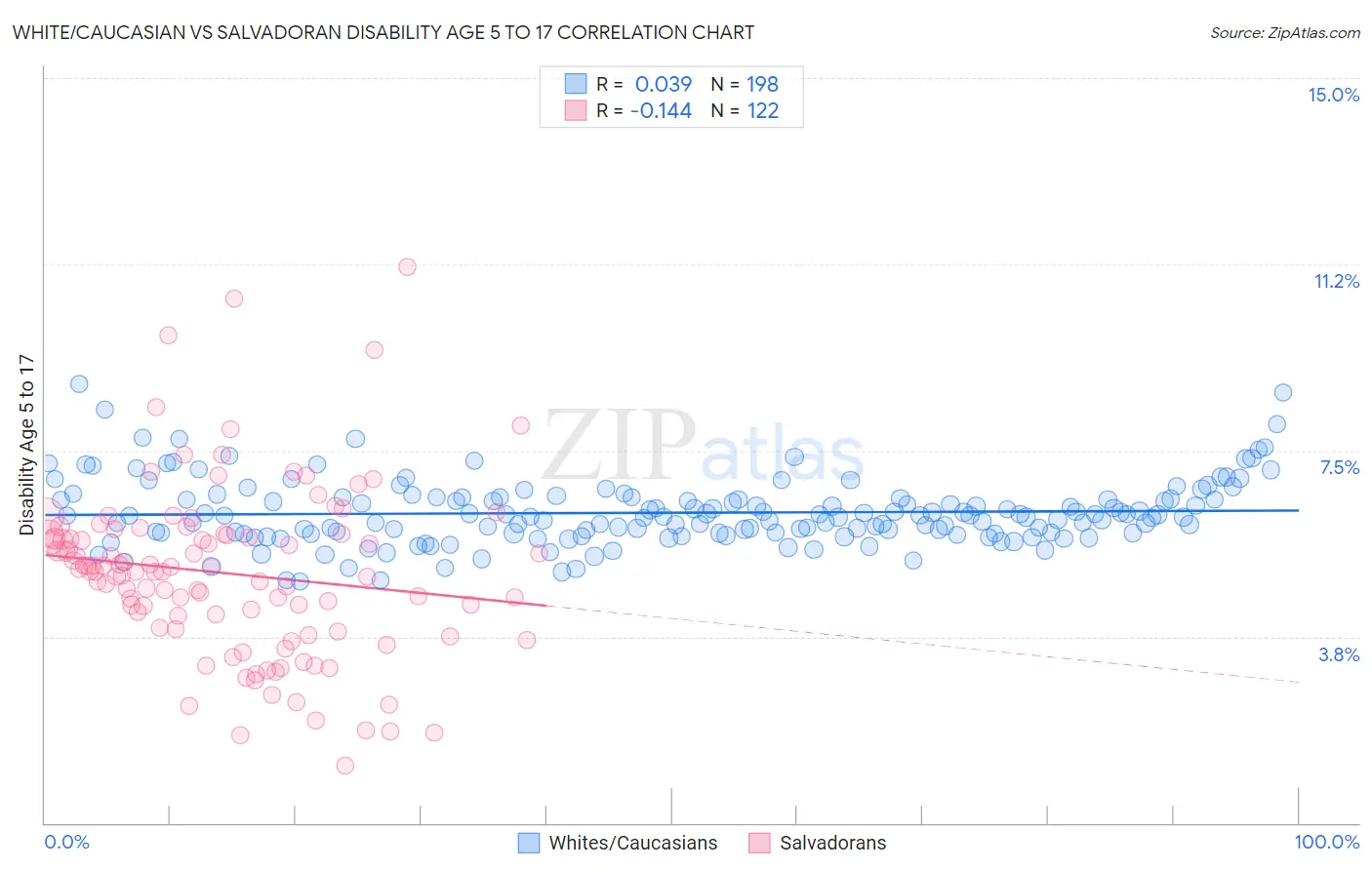 White/Caucasian vs Salvadoran Disability Age 5 to 17