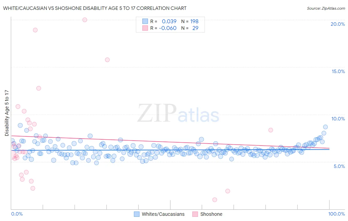 White/Caucasian vs Shoshone Disability Age 5 to 17