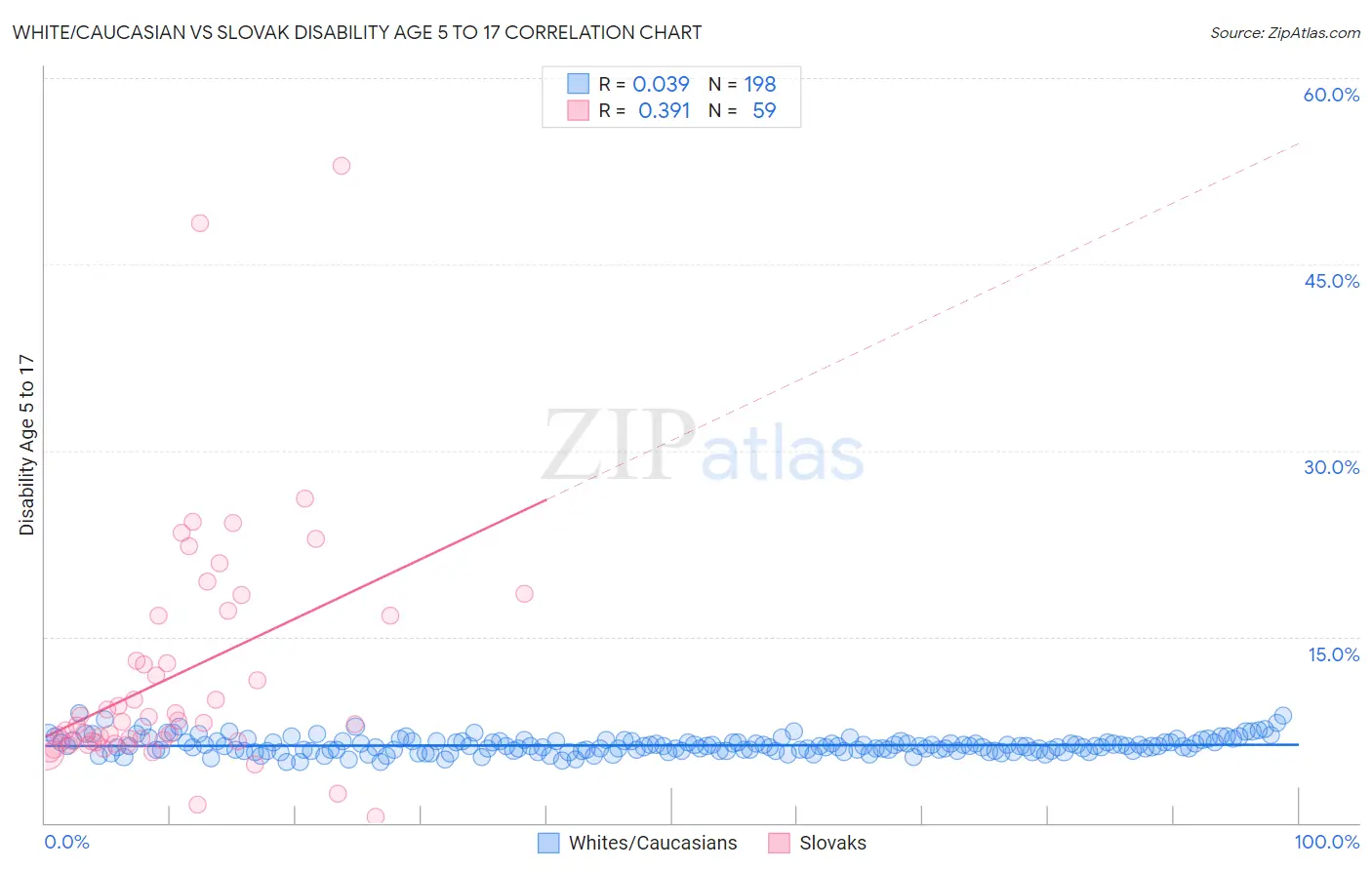 White/Caucasian vs Slovak Disability Age 5 to 17