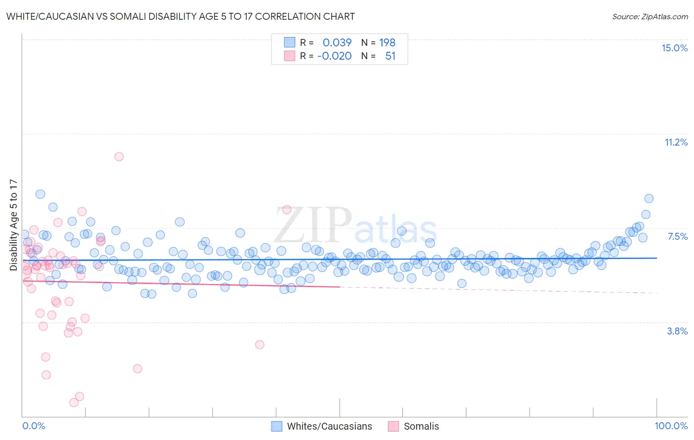 White/Caucasian vs Somali Disability Age 5 to 17