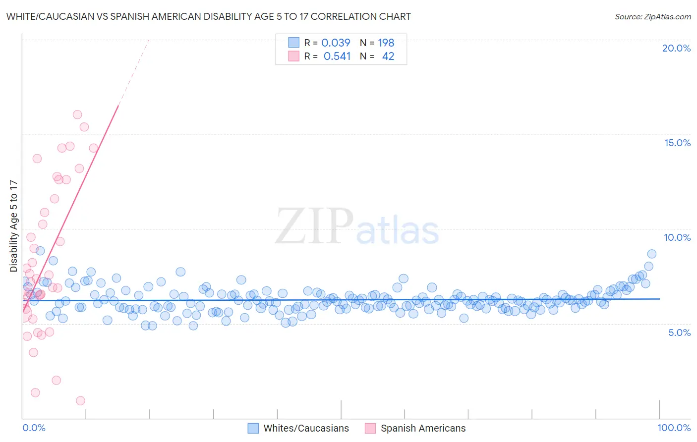 White/Caucasian vs Spanish American Disability Age 5 to 17