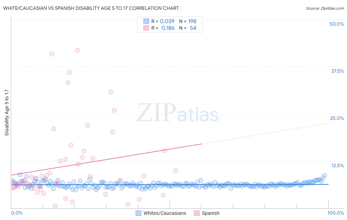 White/Caucasian vs Spanish Disability Age 5 to 17