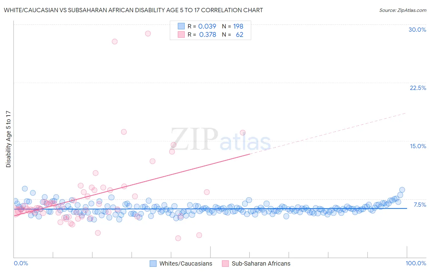 White/Caucasian vs Subsaharan African Disability Age 5 to 17