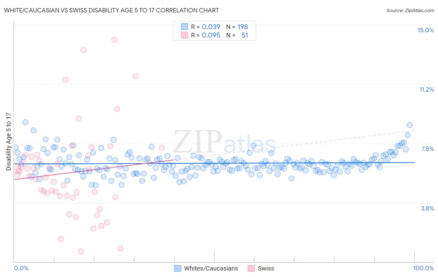 White/Caucasian vs Swiss Disability Age 5 to 17