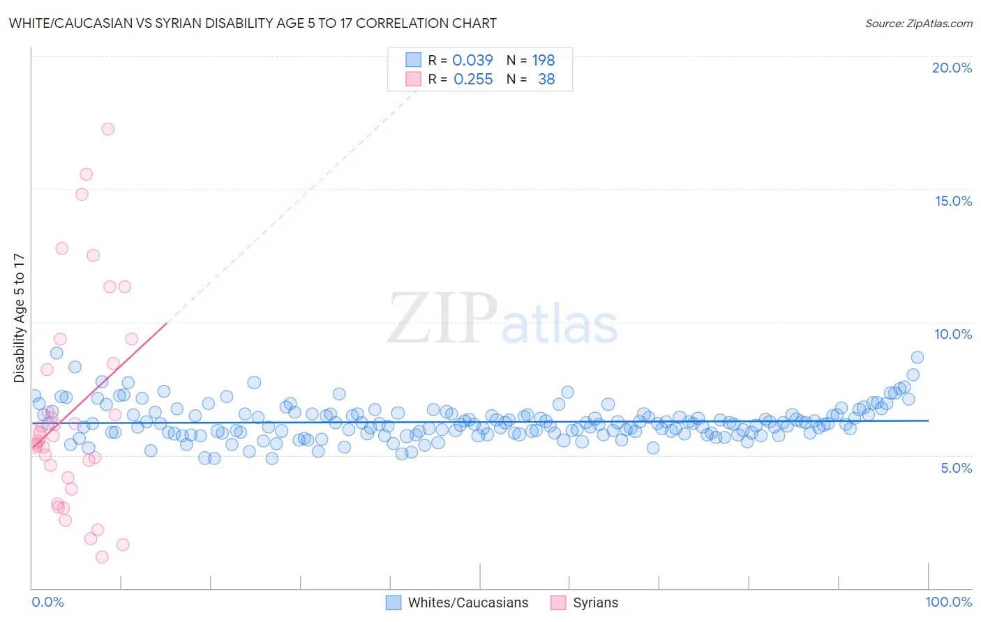 White/Caucasian vs Syrian Disability Age 5 to 17