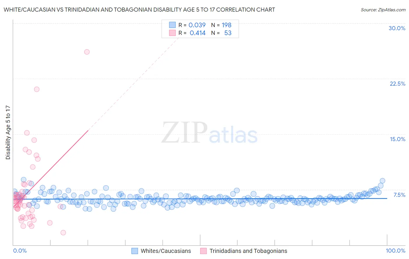 White/Caucasian vs Trinidadian and Tobagonian Disability Age 5 to 17