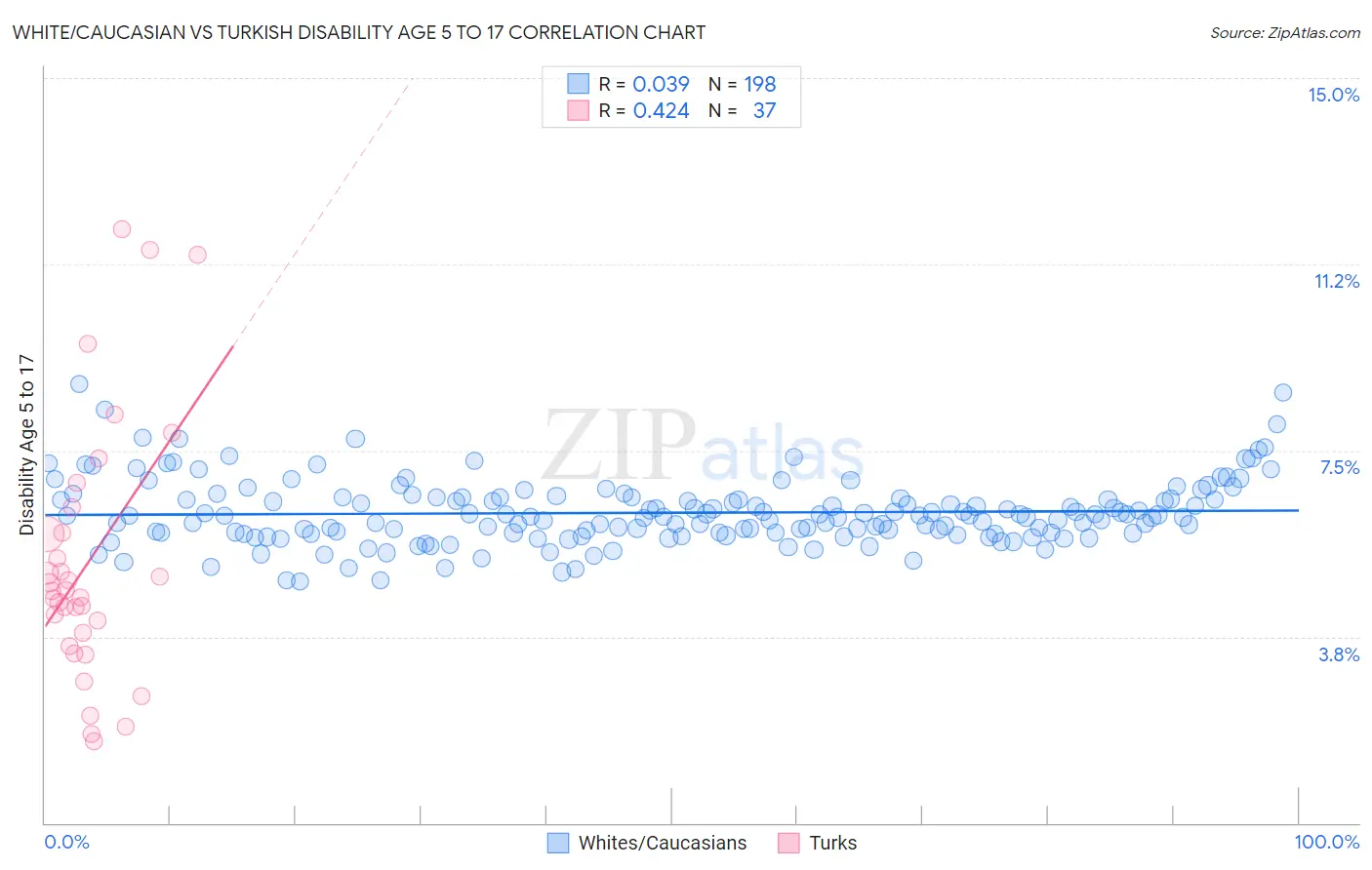 White/Caucasian vs Turkish Disability Age 5 to 17