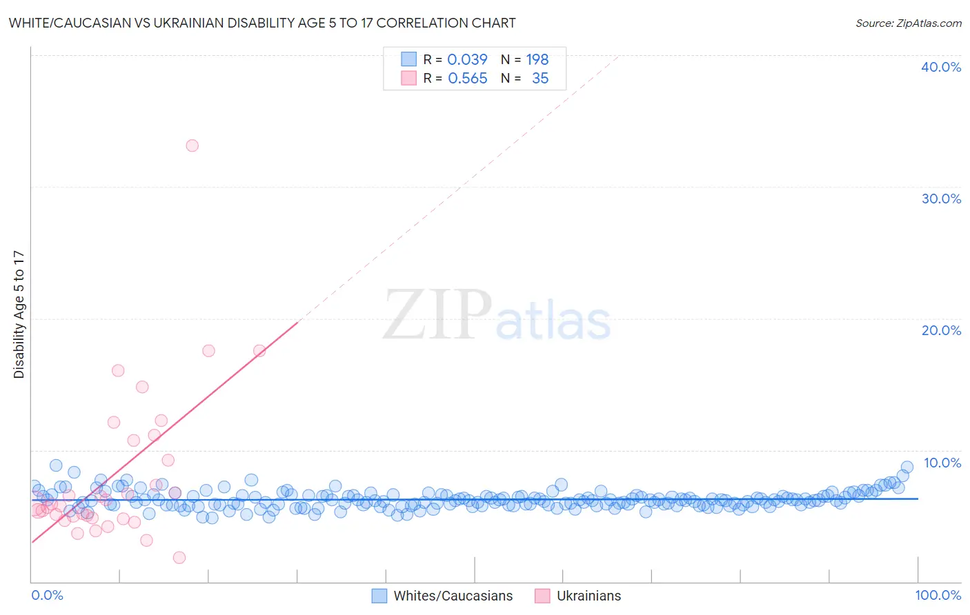 White/Caucasian vs Ukrainian Disability Age 5 to 17