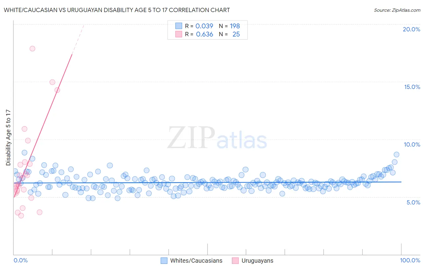 White/Caucasian vs Uruguayan Disability Age 5 to 17