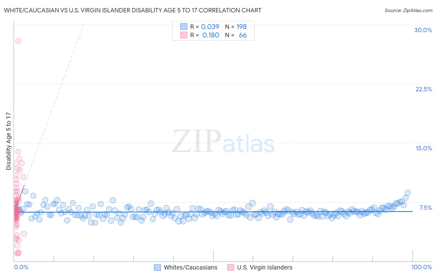 White/Caucasian vs U.S. Virgin Islander Disability Age 5 to 17