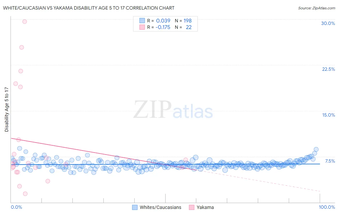 White/Caucasian vs Yakama Disability Age 5 to 17