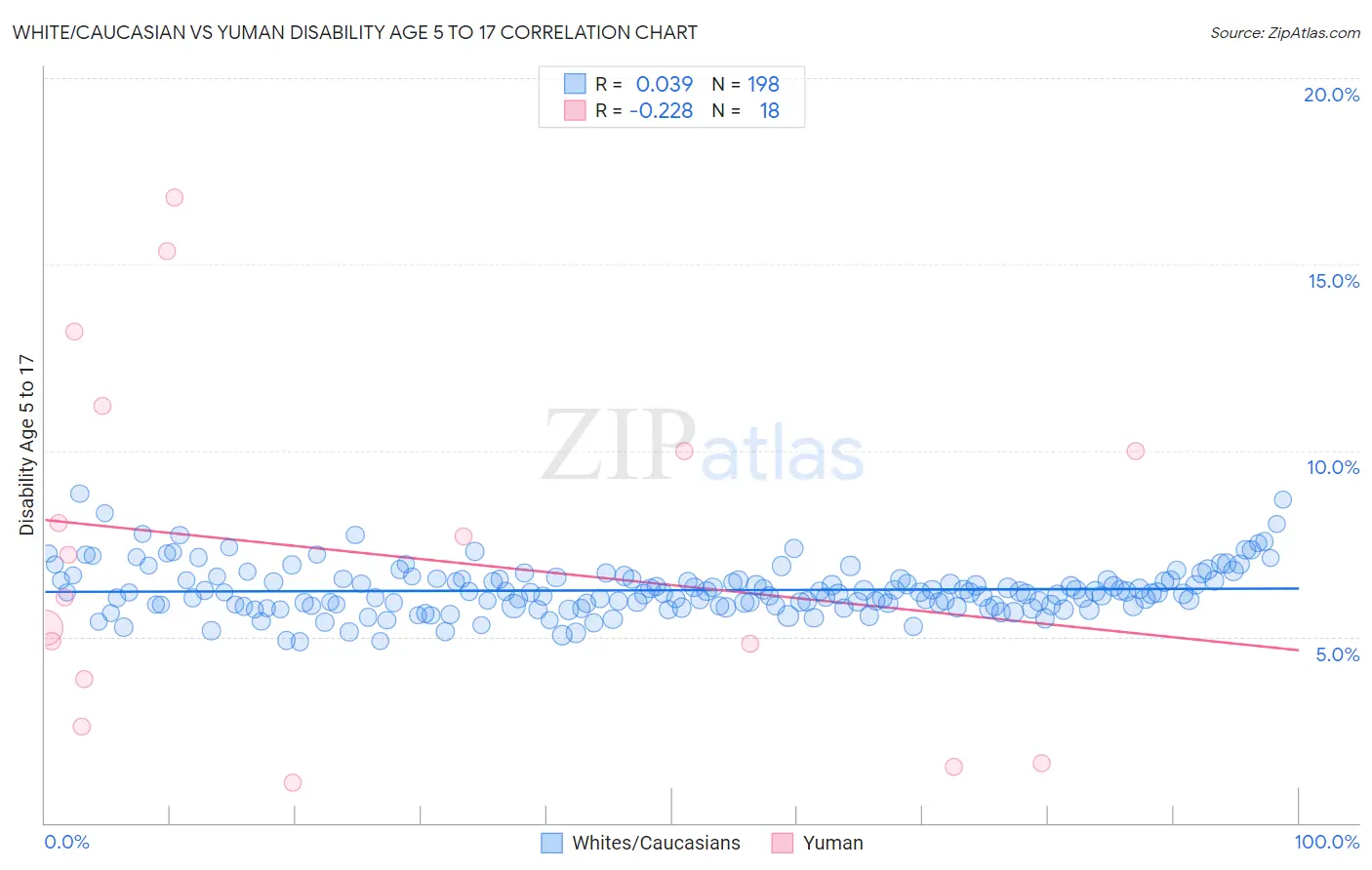 White/Caucasian vs Yuman Disability Age 5 to 17