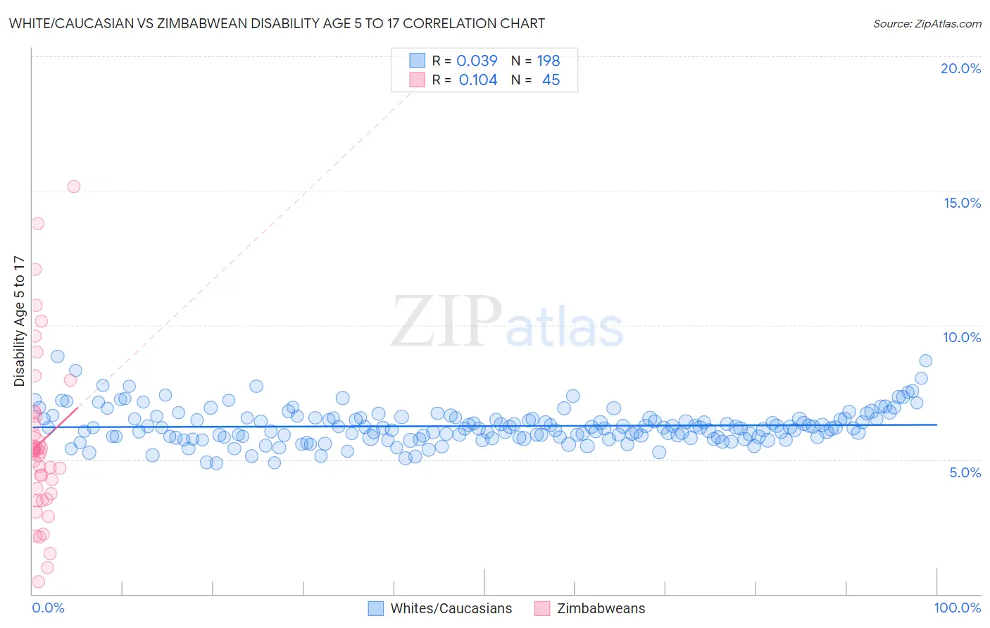 White/Caucasian vs Zimbabwean Disability Age 5 to 17