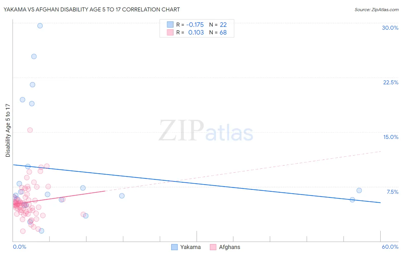 Yakama vs Afghan Disability Age 5 to 17