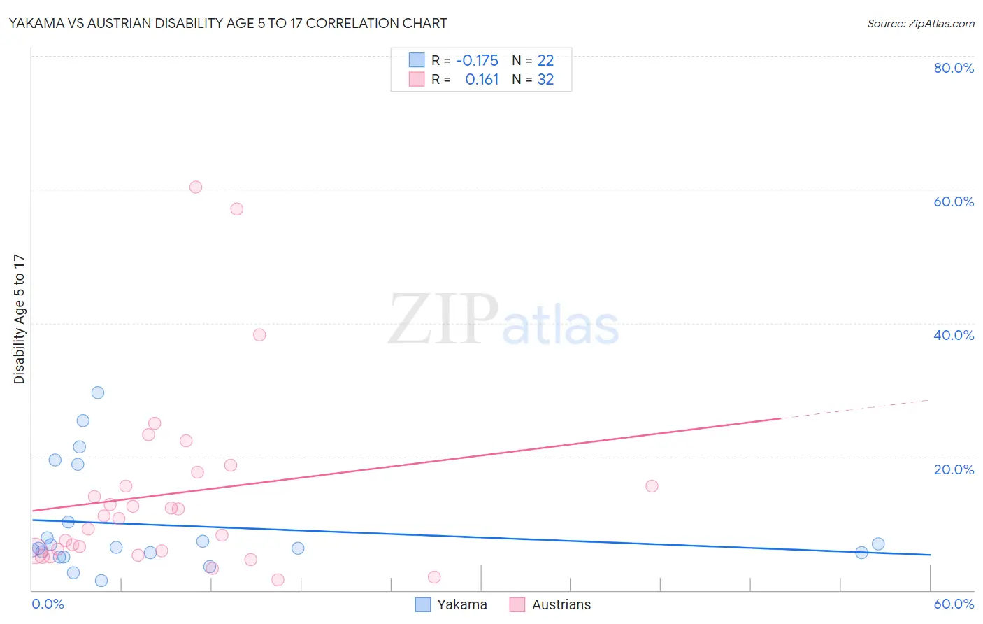 Yakama vs Austrian Disability Age 5 to 17