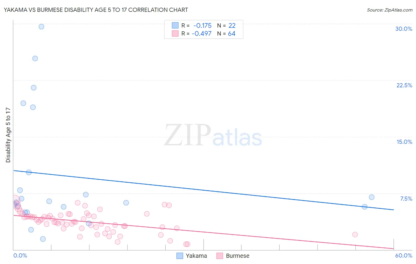 Yakama vs Burmese Disability Age 5 to 17