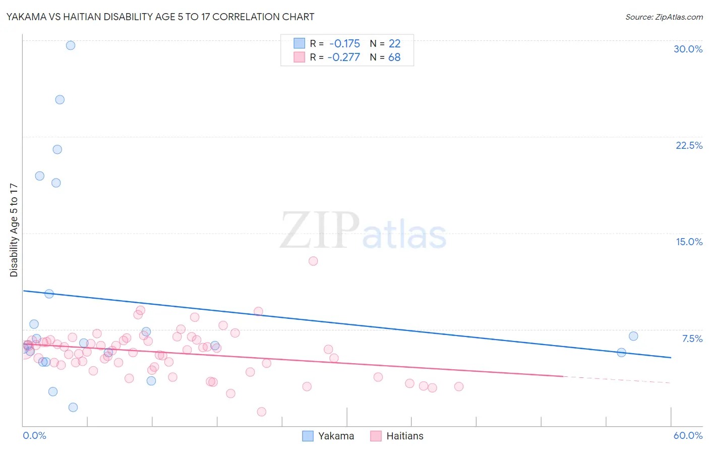 Yakama vs Haitian Disability Age 5 to 17