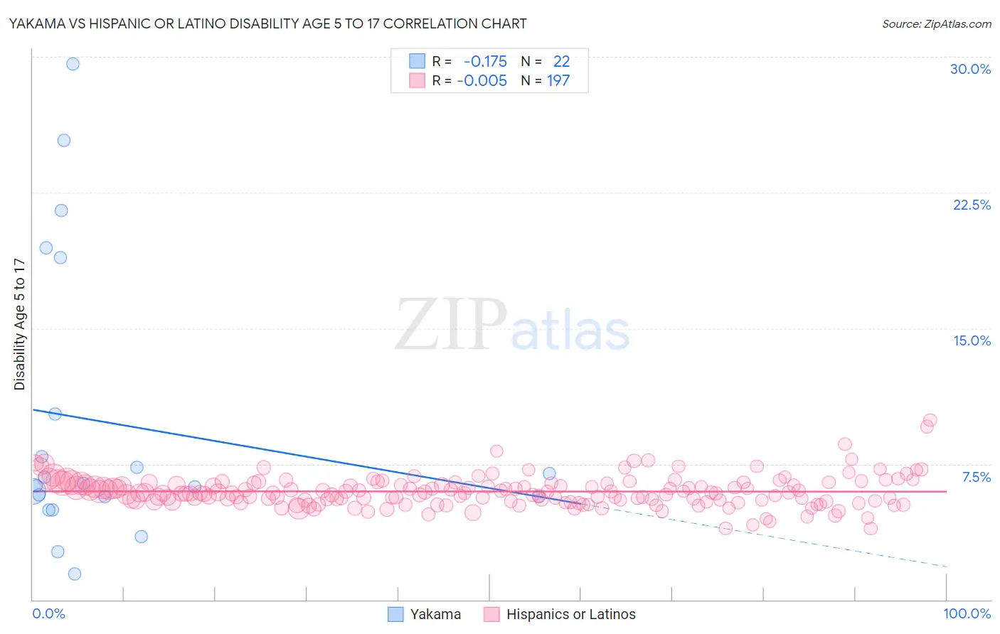 Yakama vs Hispanic or Latino Disability Age 5 to 17