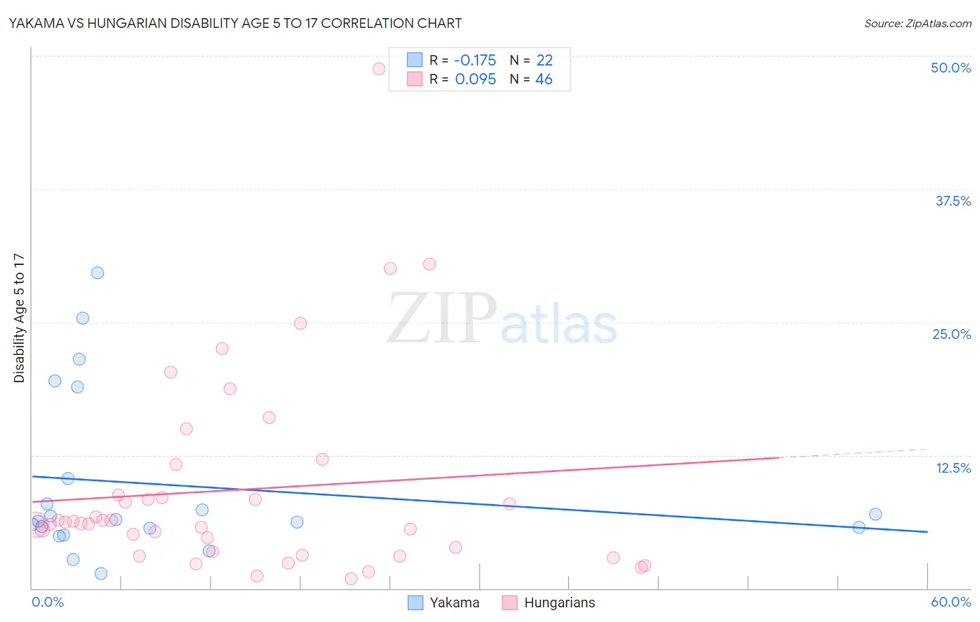 Yakama vs Hungarian Disability Age 5 to 17