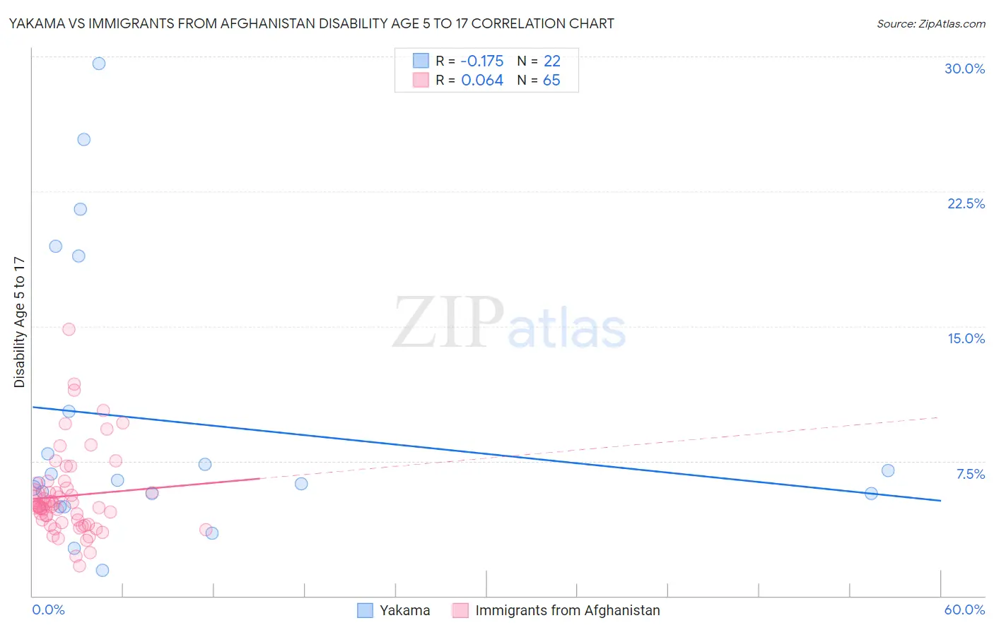 Yakama vs Immigrants from Afghanistan Disability Age 5 to 17