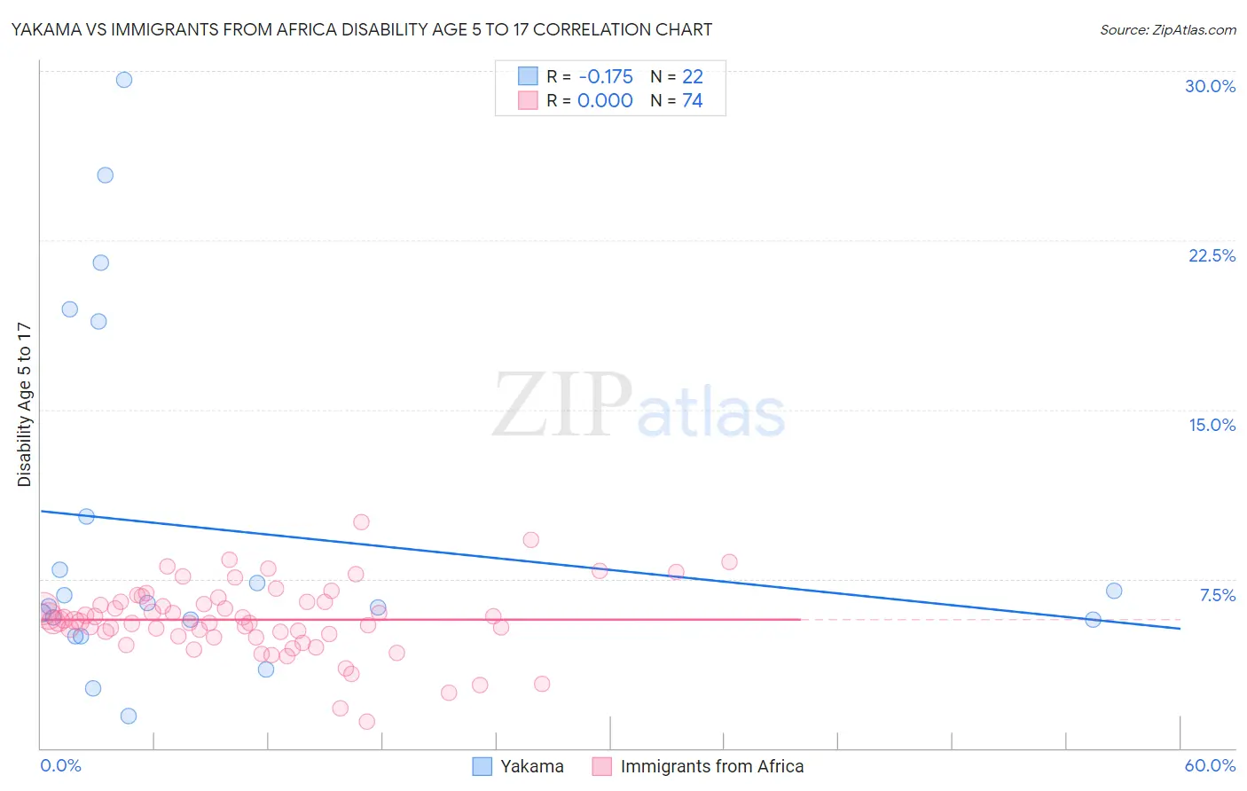 Yakama vs Immigrants from Africa Disability Age 5 to 17