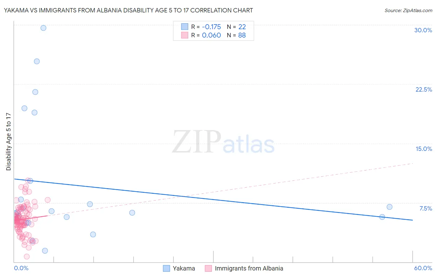 Yakama vs Immigrants from Albania Disability Age 5 to 17