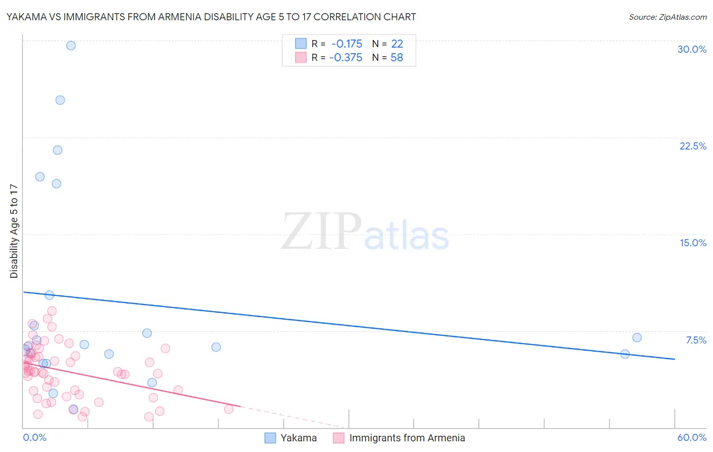 Yakama vs Immigrants from Armenia Disability Age 5 to 17