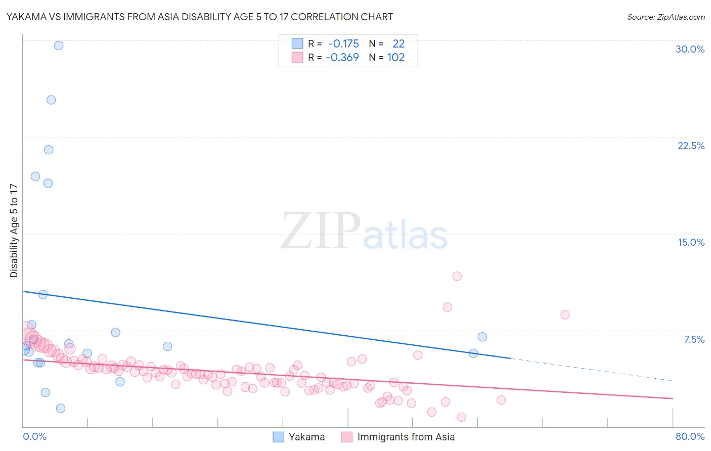 Yakama vs Immigrants from Asia Disability Age 5 to 17